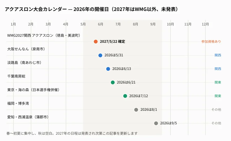 アクアスロン大会カレンダー。2026年の開催日を月ごとに並べたもの。春〜初夏に集中し、秋は空白。WMG2027関西のアクアスロンは2027年5月22日で確定