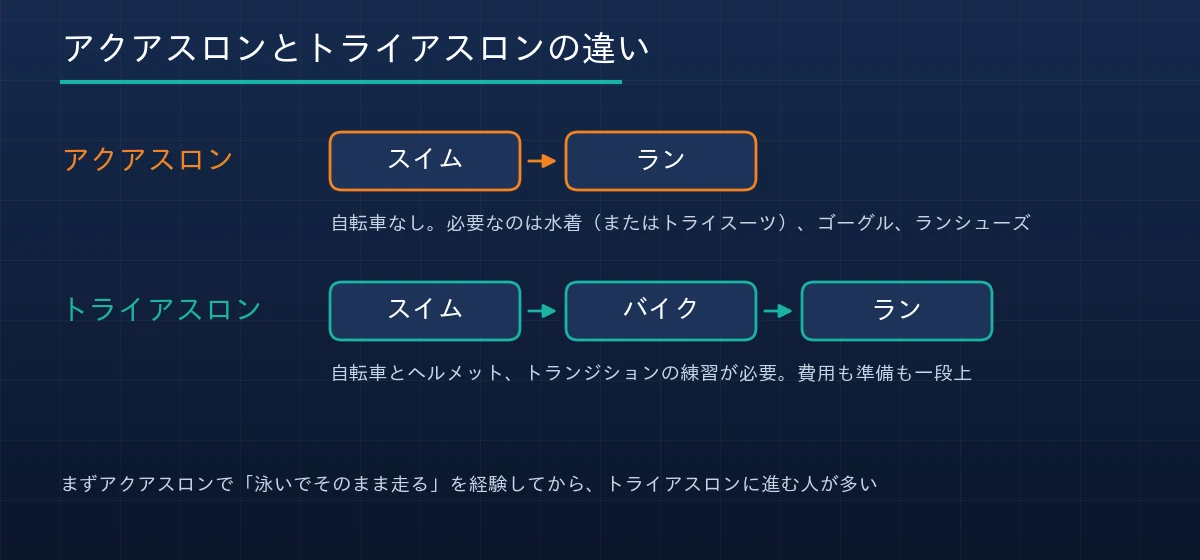 アクアスロンとトライアスロンの違い