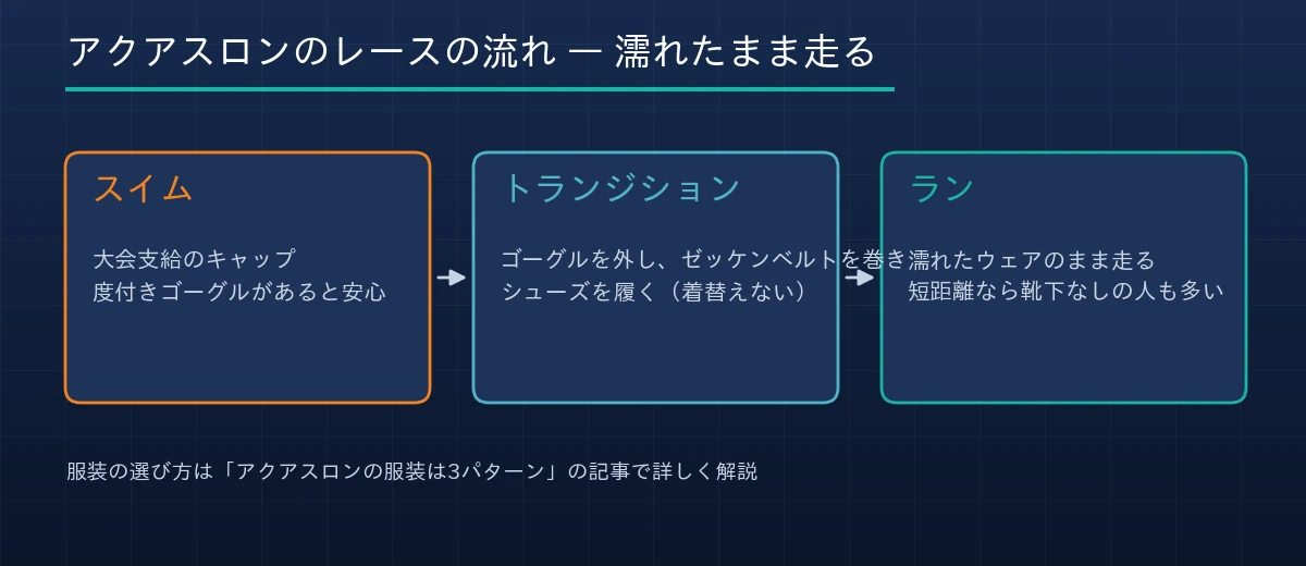アクアスロンのレースの流れ — 濡れたまま走る