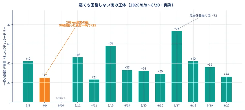 一晩の睡眠で充電されたボディバッテリー（2026年8月8日〜20日）。269kmの週末の夜は+25、完全休養後の夜は+73