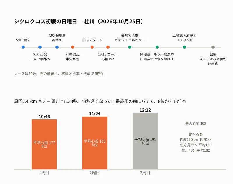 シクロクロス初戦の日曜日。上は1日の流れ、下は周回タイムと心拍。2周目まで8位、最終周の前にバテて18位