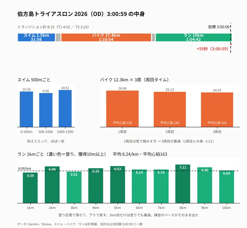 伯方島トライアスロン2026（OD）3:00:59の中身。スイム500mごと、バイク3周の周回タイム、ラン1kmごと