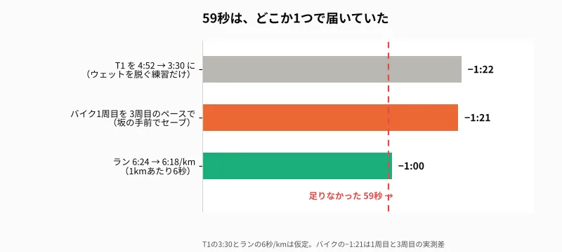 59秒は、どこか1つで届いていた。T1の短縮、バイク1周目のペース、ラン1kmあたり6秒