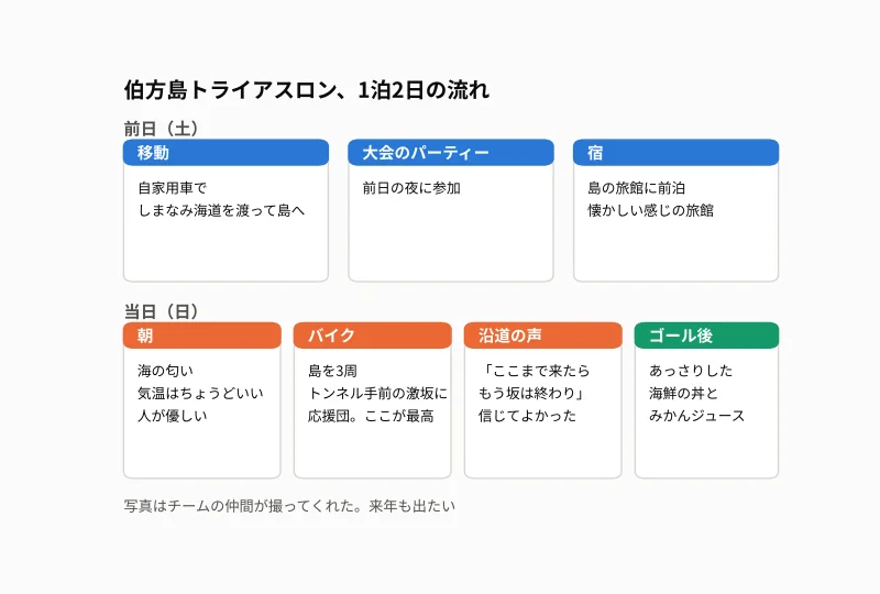 伯方島トライアスロン、1泊2日の流れ。前日はしまなみ海道を渡って大会のパーティーと旅館、当日は海の匂いの朝から、激坂の応援団、ゴール後の海鮮丼まで