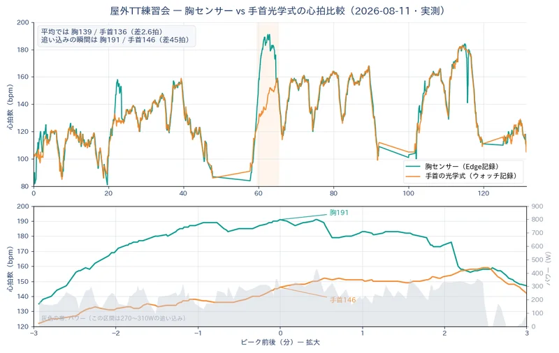 屋外TT練習会での胸センサーと手首光学式の心拍比較。追い込みの瞬間に胸191・手首146と45拍の差