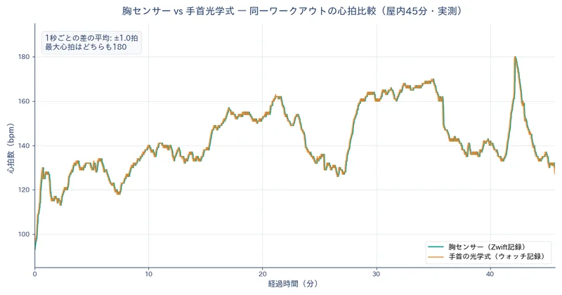 胸センサーと手首光学式心拍計の45分比較グラフ。2本の線がほぼ重なり、1秒ごとの差は平均±1拍