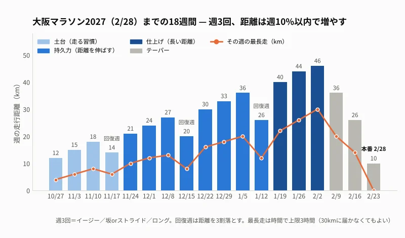 大阪マラソン2027までの18週間の計画。週3回、週の走行距離は10%以内で増やし、4週に1回は回復週。最長走は時間で上限3時間