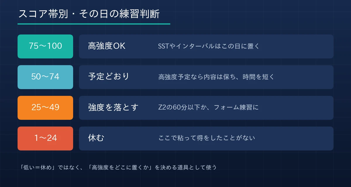 スコア帯別・その日の練習判断