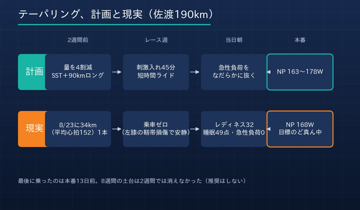 テーパリング、計画と現実（佐渡190km）
