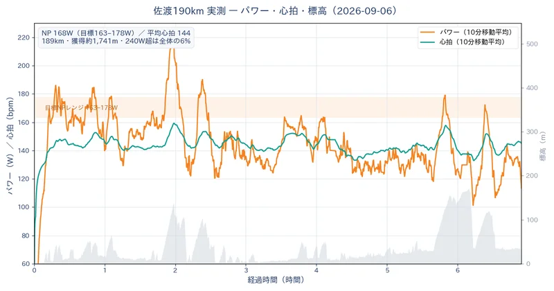 佐渡190kmのパワー・心拍・標高の推移。NP168W、平均心拍144