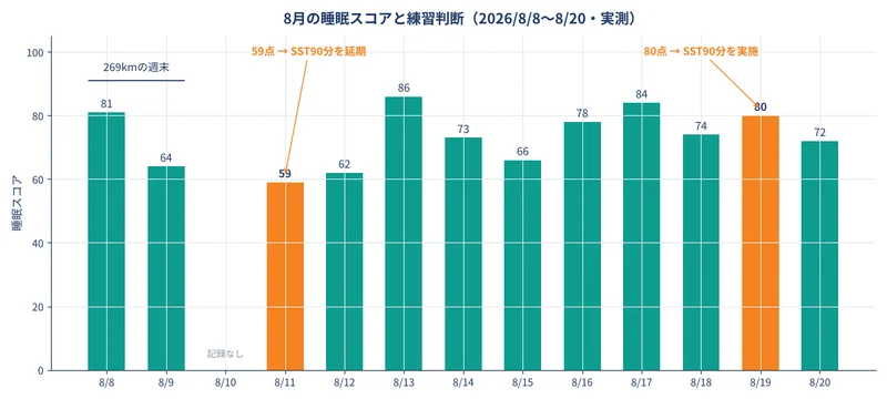 8月の睡眠スコアと練習判断。59点の朝はSST90分を延期し、80点の朝に実施