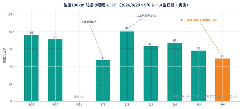 佐渡190km前週の睡眠スコア（8月29日〜9月6日）。レース当日朝は4.4時間で49点