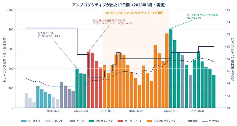 アンプロダクティブが出た17日間(2026年6月)。棒は日ごとの急性負荷をトレーニングステータスの色で、線はVO2max推定値