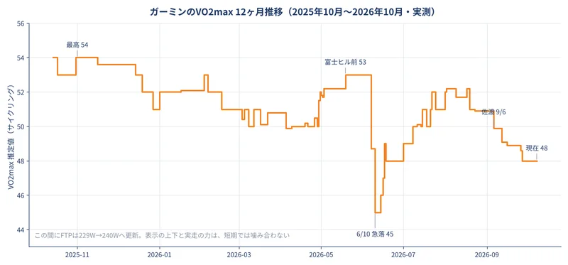ガーミンのVO2max 12ヶ月推移。2025年11月の54から、6月の急落45、夏場の52を経て現在48